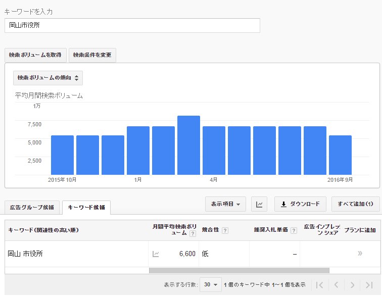 グーグルアドワーズで岡山市役所の検索ボリュームの図